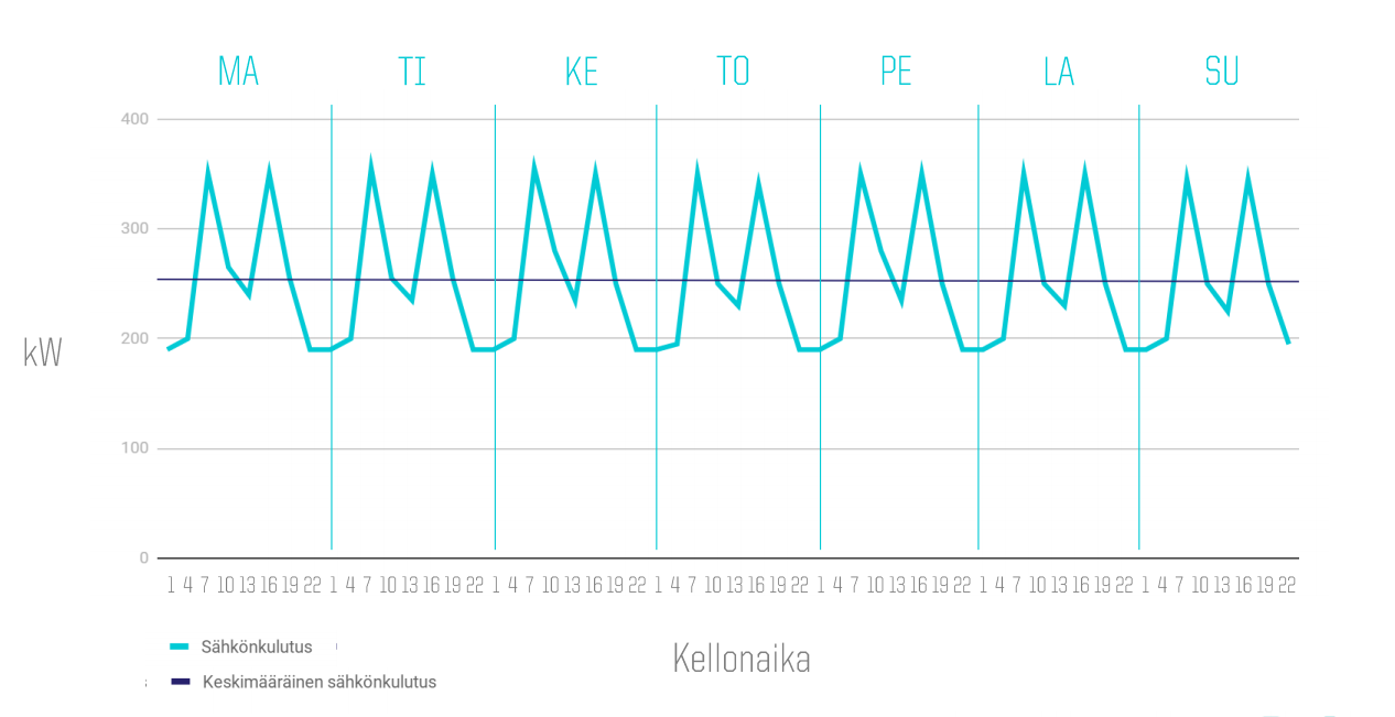 Maitotilojen keskimääräinen sähkönkulutus viikonpäivien ja vuorokaudenaikojen mukaan (PKS asiakkaat)